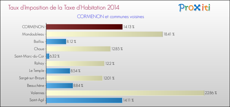 Comparaison des taux d'imposition de la taxe d'habitation 2014 pour CORMENON et les communes voisines