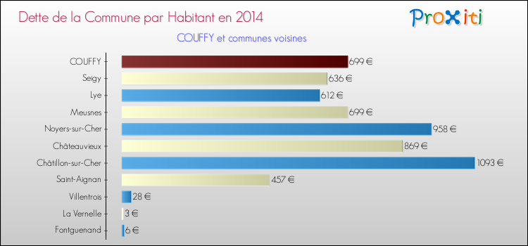 Comparaison de la dette par habitant de la commune en 2014 pour COUFFY et les communes voisines