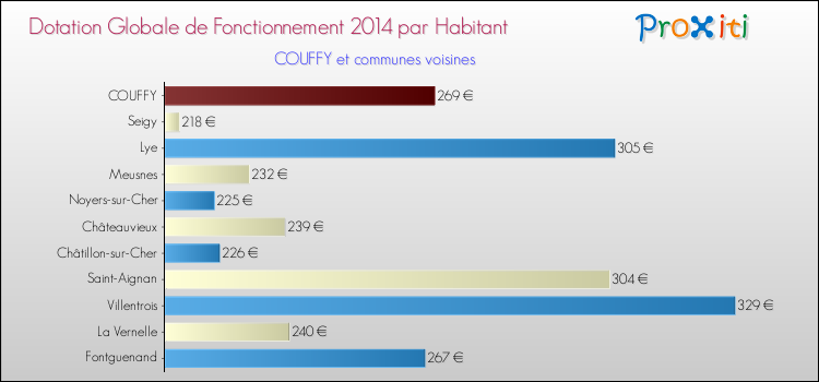Comparaison des des dotations globales de fonctionnement DGF par habitant pour COUFFY et les communes voisines en 2014.