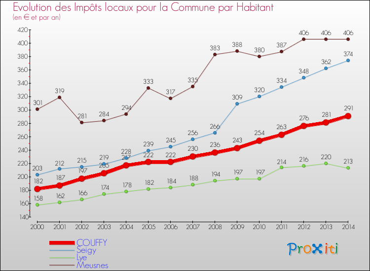 Comparaison des impôts locaux par habitant pour COUFFY et les communes voisines de 2000 à 2014