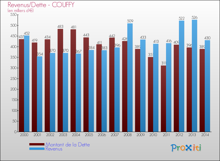 Comparaison de la dette et des revenus pour COUFFY de 2000 à 2014