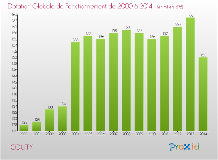 Evolution du montant de la Dotation Globale de Fonctionnement pour COUFFY de 2000 à 2014
