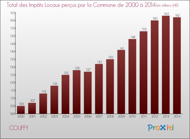 Evolution des Impôts Locaux pour COUFFY de 2000 à 2014