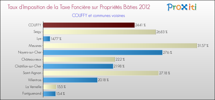 Comparaison des taux d'imposition de la taxe foncière sur le bati 2012 pour COUFFY et les communes voisines