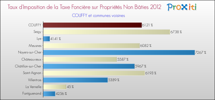 Comparaison des taux d'imposition de la taxe foncière sur les immeubles et terrains non batis 2012 pour COUFFY et les communes voisines