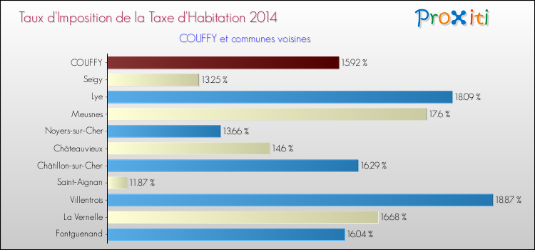 Comparaison des taux d'imposition de la taxe d'habitation 2014 pour COUFFY et les communes voisines