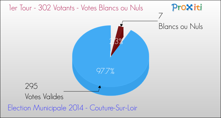 Elections Municipales 2014 - Votes blancs ou nuls au 1er Tour pour la commune de Couture-Sur-Loir