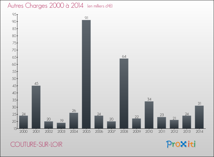 Evolution des Autres Charges Diverses pour COUTURE-SUR-LOIR de 2000 à 2014