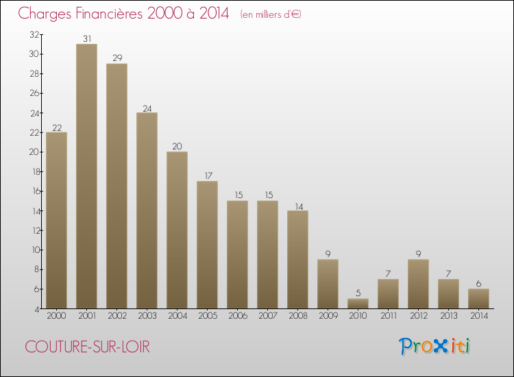 Evolution des Charges Financières pour COUTURE-SUR-LOIR de 2000 à 2014