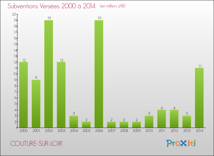Evolution des Subventions Versées pour COUTURE-SUR-LOIR de 2000 à 2014