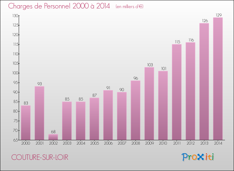 Evolution des dépenses de personnel pour COUTURE-SUR-LOIR de 2000 à 2014