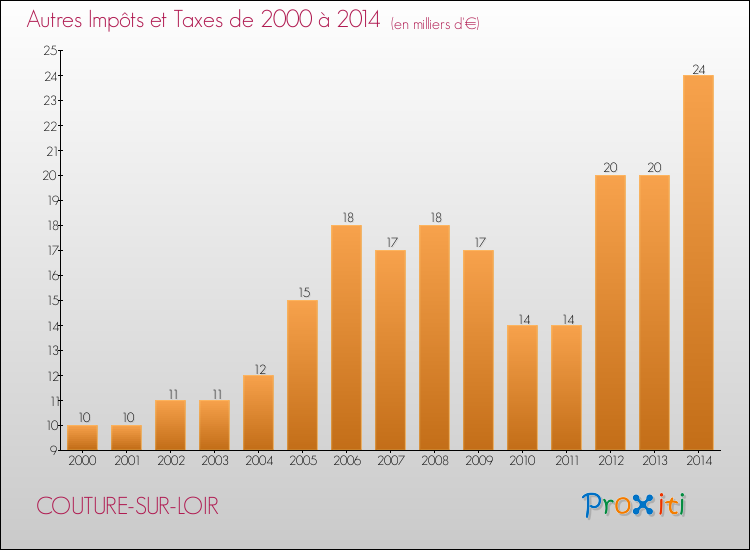 Evolution du montant des autres Impôts et Taxes pour COUTURE-SUR-LOIR de 2000 à 2014