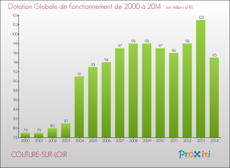 Evolution du montant de la Dotation Globale de Fonctionnement pour COUTURE-SUR-LOIR de 2000 à 2014