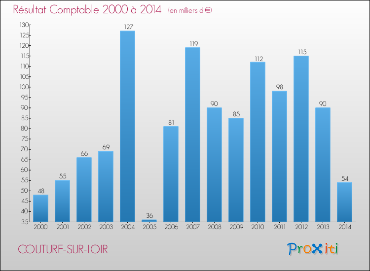 Evolution du résultat comptable pour COUTURE-SUR-LOIR de 2000 à 2014
