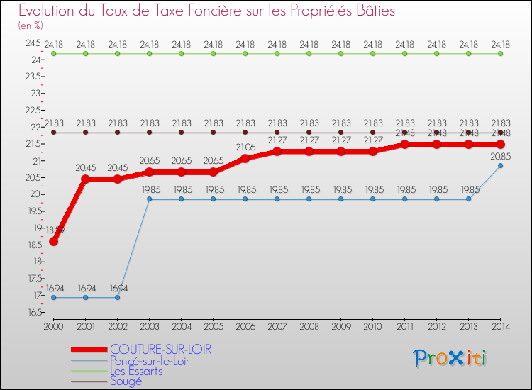 Comparaison des taux de taxe foncière sur le bati pour COUTURE-SUR-LOIR et les communes voisines de 2000 à 2014