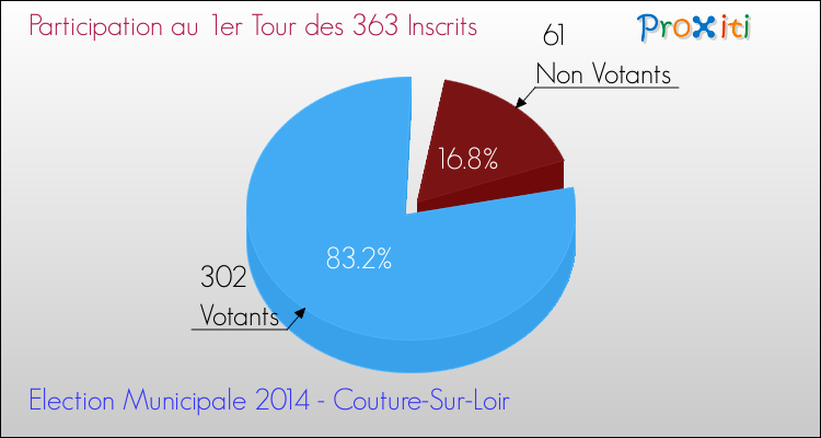 Elections Municipales 2014 - Participation au 1er Tour pour la commune de Couture-Sur-Loir