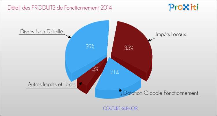 Budget de Fonctionnement 2014 pour la commune de COUTURE-SUR-LOIR