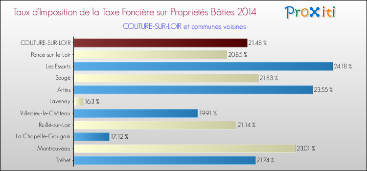 Comparaison des taux d'imposition de la taxe foncière sur le bati 2014 pour COUTURE-SUR-LOIR et les communes voisines