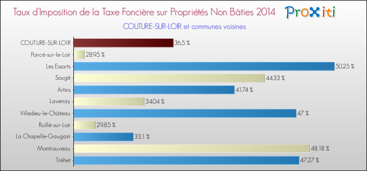 Comparaison des taux d'imposition de la taxe foncière sur les immeubles et terrains non batis 2014 pour COUTURE-SUR-LOIR et les communes voisines