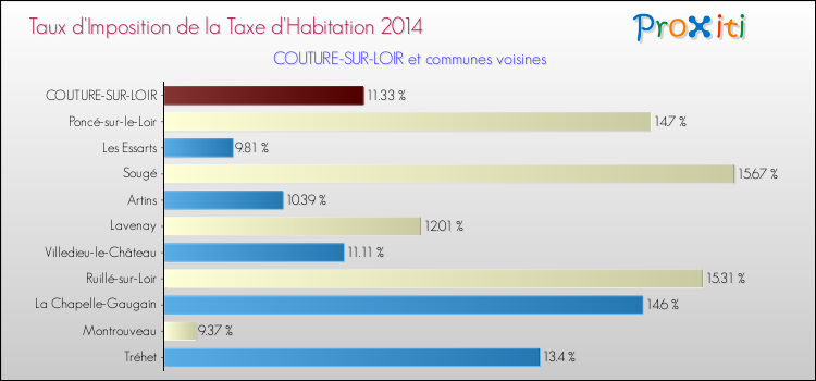 Comparaison des taux d'imposition de la taxe d'habitation 2014 pour COUTURE-SUR-LOIR et les communes voisines