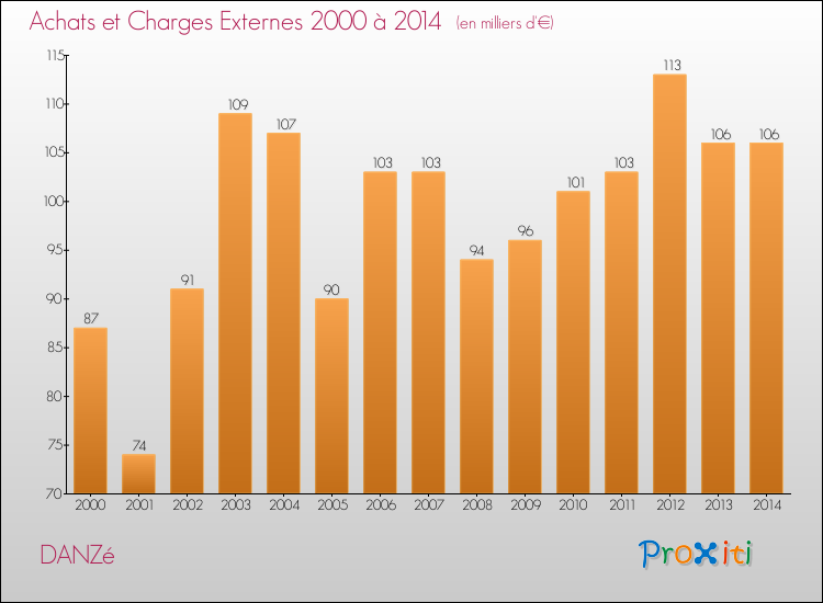 Evolution des Achats et Charges externes pour DANZé de 2000 à 2014