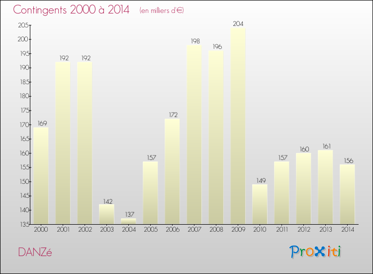 Evolution des Charges de Contingents pour DANZé de 2000 à 2014