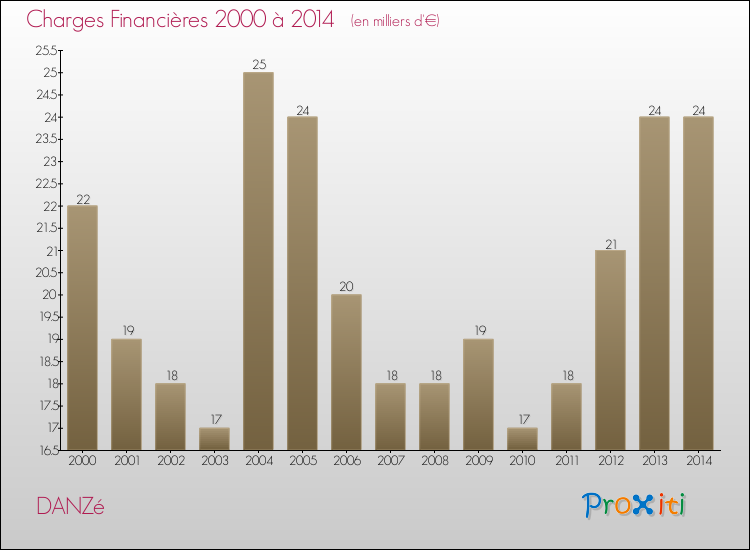 Evolution des Charges Financières pour DANZé de 2000 à 2014