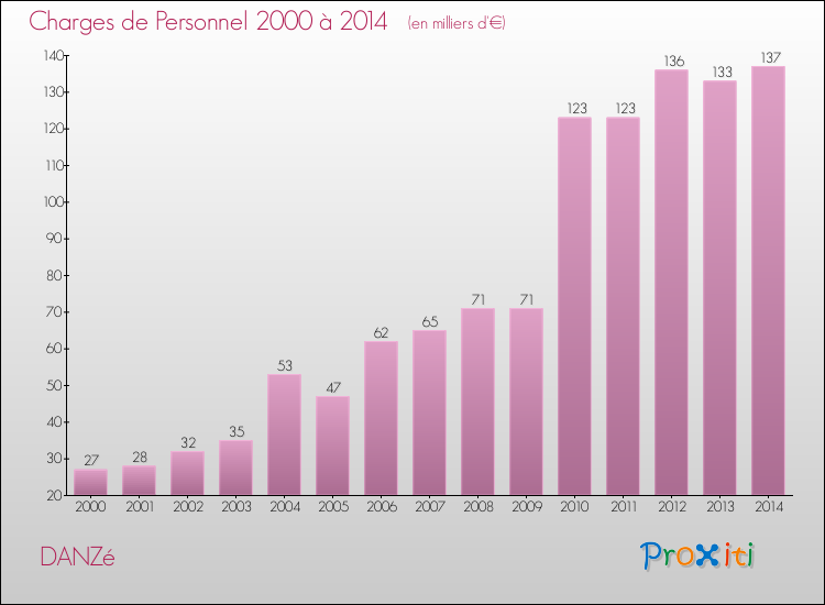 Evolution des dépenses de personnel pour DANZé de 2000 à 2014