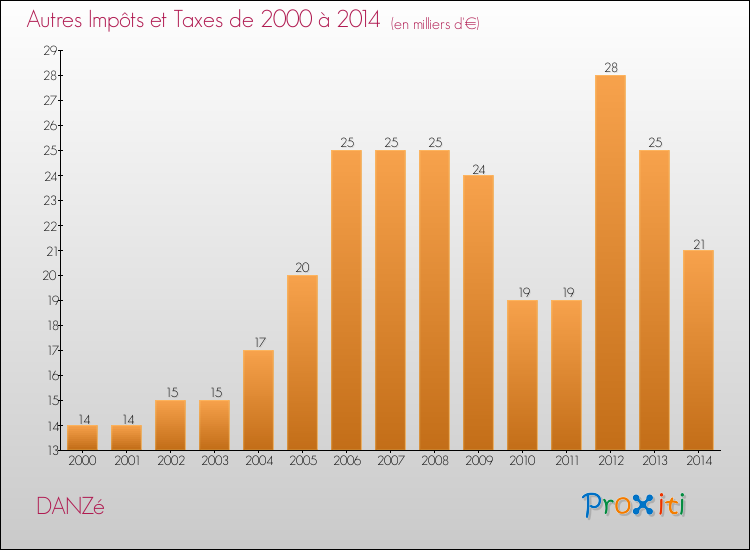 Evolution du montant des autres Impôts et Taxes pour DANZé de 2000 à 2014