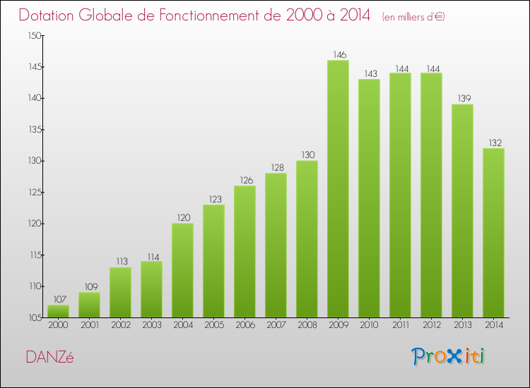 Evolution du montant de la Dotation Globale de Fonctionnement pour DANZé de 2000 à 2014