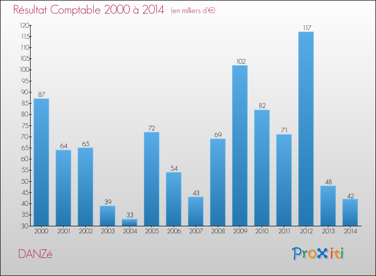 Evolution du résultat comptable pour DANZé de 2000 à 2014