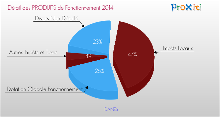 Budget de Fonctionnement 2014 pour la commune de DANZé