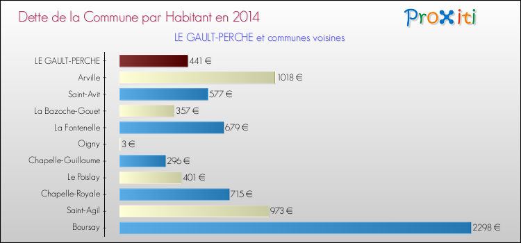 Comparaison de la dette par habitant de la commune en 2014 pour LE GAULT-PERCHE et les communes voisines