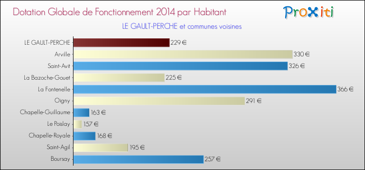 Comparaison des des dotations globales de fonctionnement DGF par habitant pour LE GAULT-PERCHE et les communes voisines en 2014.
