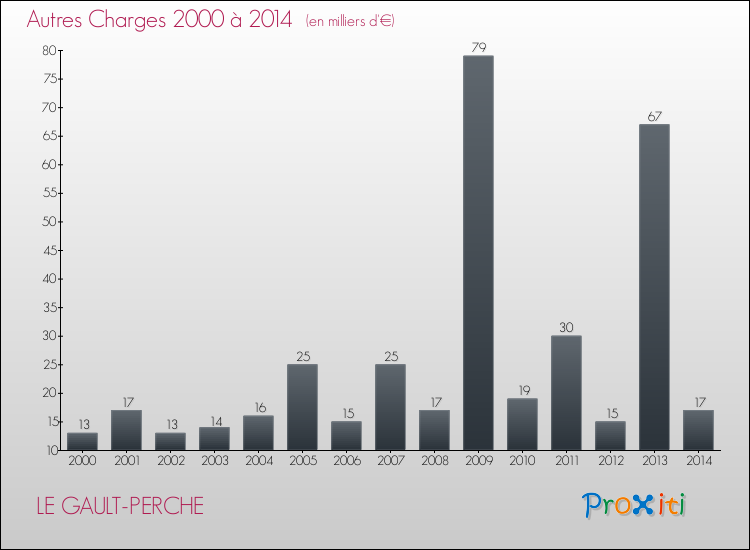 Evolution des Autres Charges Diverses pour LE GAULT-PERCHE de 2000 à 2014