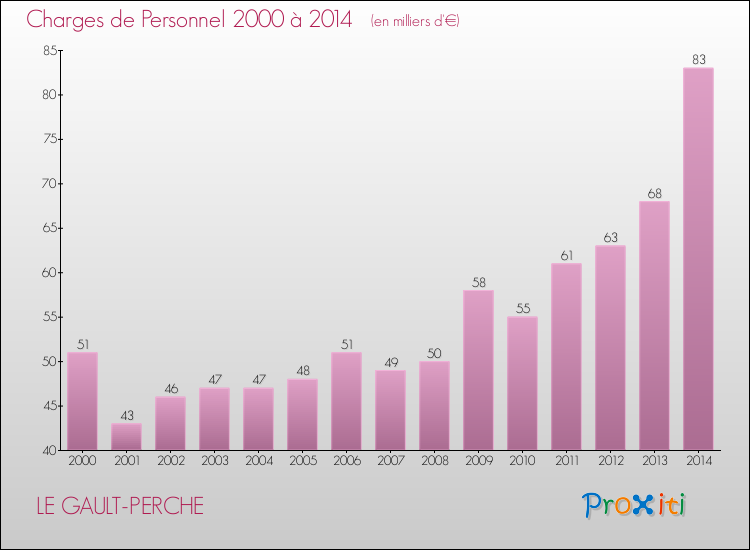 Evolution des dépenses de personnel pour LE GAULT-PERCHE de 2000 à 2014