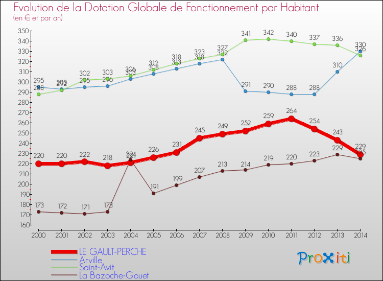 Comparaison des dotations globales de fonctionnement par habitant pour LE GAULT-PERCHE et les communes voisines de 2000 à 2014.