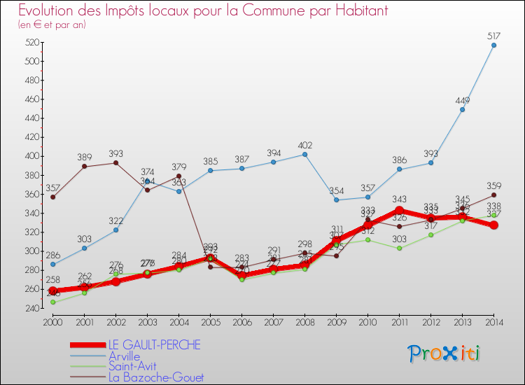 Comparaison des impôts locaux par habitant pour LE GAULT-PERCHE et les communes voisines de 2000 à 2014