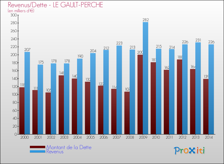 Comparaison de la dette et des revenus pour LE GAULT-PERCHE de 2000 à 2014
