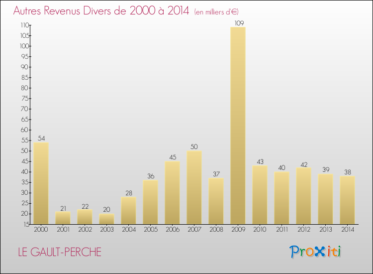 Evolution du montant des autres Revenus Divers pour LE GAULT-PERCHE de 2000 à 2014