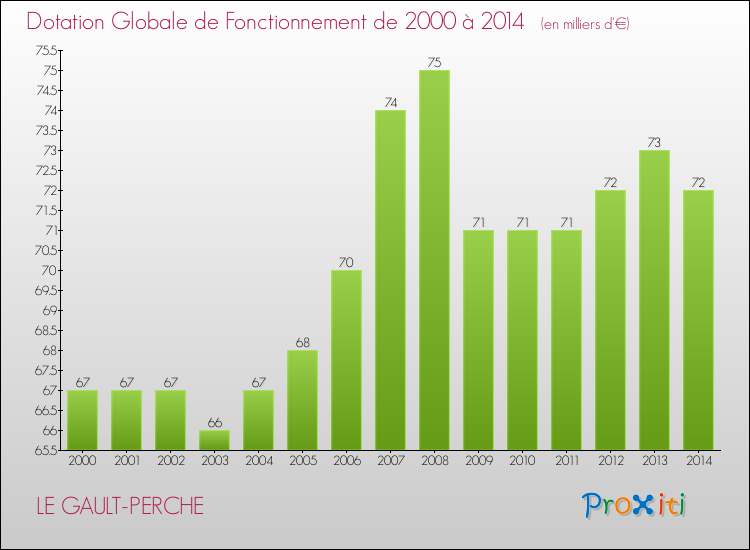 Evolution du montant de la Dotation Globale de Fonctionnement pour LE GAULT-PERCHE de 2000 à 2014