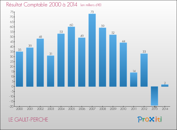 Evolution du résultat comptable pour LE GAULT-PERCHE de 2000 à 2014