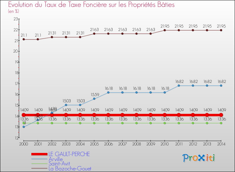 Comparaison des taux de taxe foncière sur le bati pour LE GAULT-PERCHE et les communes voisines de 2000 à 2014