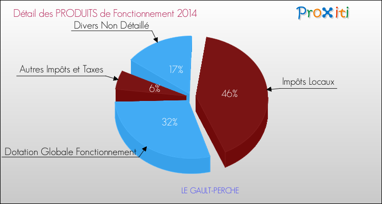 Budget de Fonctionnement 2014 pour la commune de LE GAULT-PERCHE