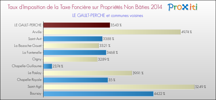 Comparaison des taux d'imposition de la taxe foncière sur les immeubles et terrains non batis 2014 pour LE GAULT-PERCHE et les communes voisines