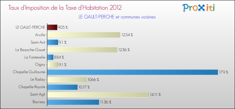 Comparaison des taux d'imposition de la taxe d'habitation 2012 pour LE GAULT-PERCHE et les communes voisines