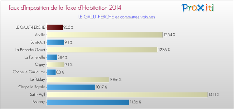 Comparaison des taux d'imposition de la taxe d'habitation 2014 pour LE GAULT-PERCHE et les communes voisines