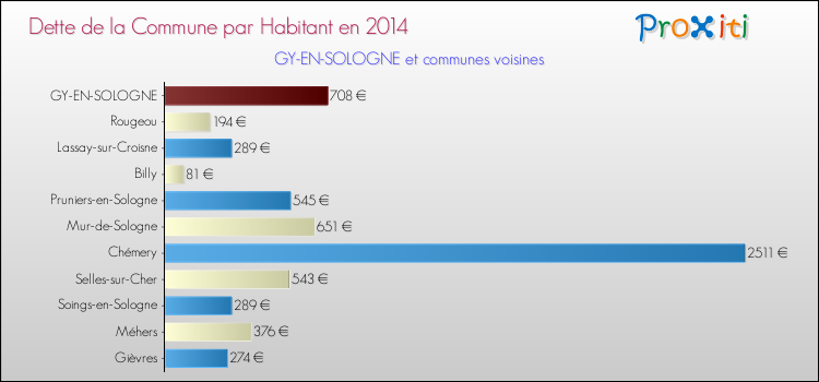 Comparaison de la dette par habitant de la commune en 2014 pour GY-EN-SOLOGNE et les communes voisines