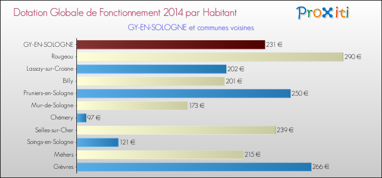 Comparaison des des dotations globales de fonctionnement DGF par habitant pour GY-EN-SOLOGNE et les communes voisines en 2014.