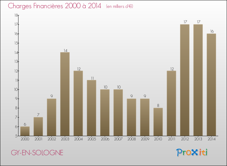 Evolution des Charges Financières pour GY-EN-SOLOGNE de 2000 à 2014